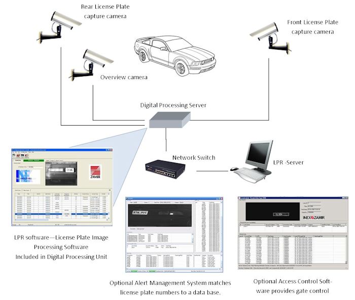 Diagrama de un sistema comercial de lectura automática de placas